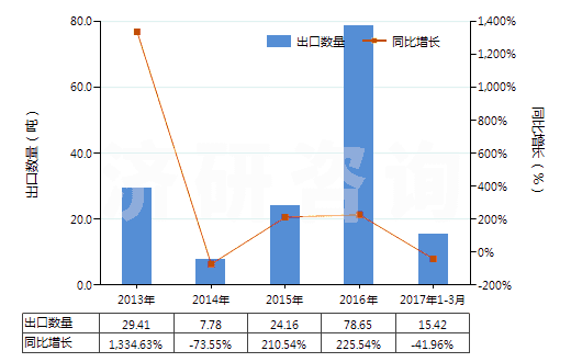 2013-2017年3月中國未破碎及未研粉的天然凍石(不論是否粗加修整或僅用鋸或其他方法切割成矩形板塊)(HS25261010)出口量及增速統(tǒng)計
